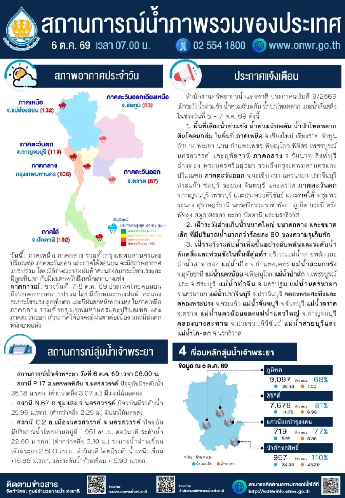 สทนช.เตือนฝนหนักถึง 7 ต.ค. น้ำป่าสักฯ แตะ 110% ของความจุ