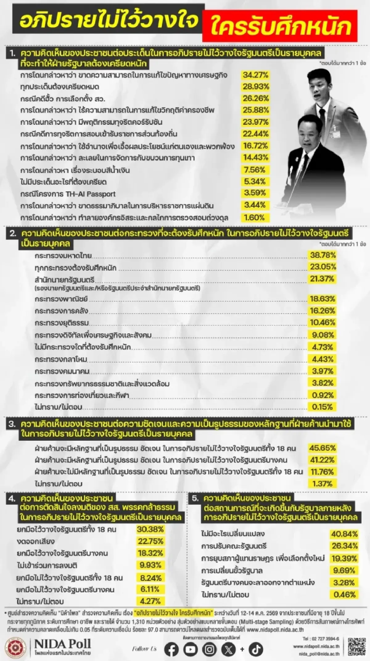 นิด้าโพล ชี้ “อภิปรายไม่ไว้วางใจ” มหาดไทย รับศึกหนักสุด