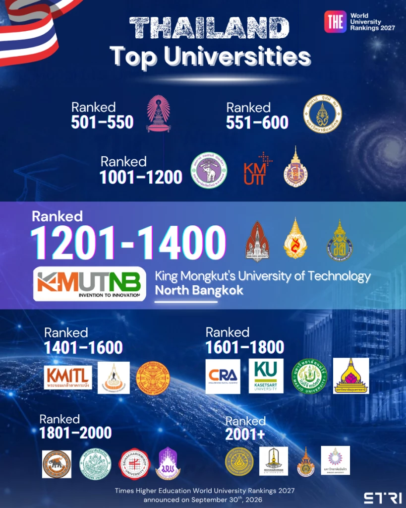 มจพ. คว้าอันดับ 4 ร่วม ม.ไทย THE World University Rankings 2027 กลุ่ม 1201–1400 ของโลก