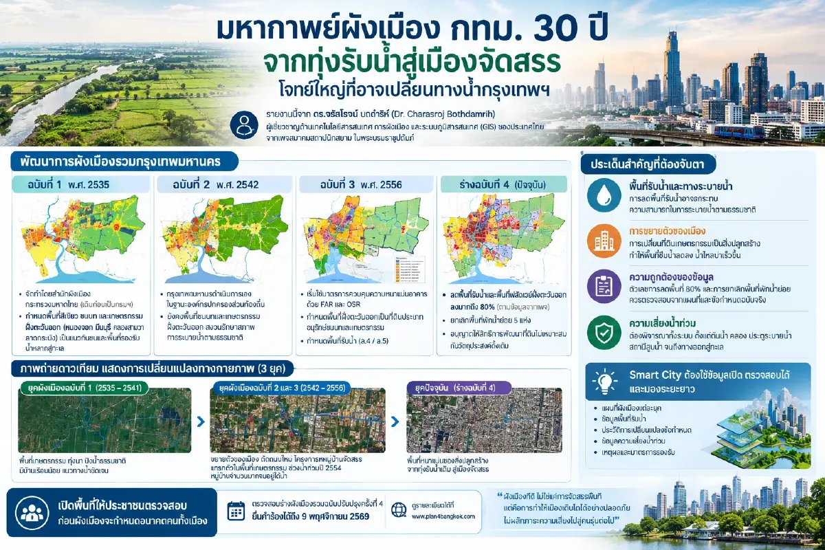 มหากาพย์ผังเมือง กทม. 30 ปี จากทุ่งรับน้ำสู่เมืองจัดสรร โจทย์ใหญ่ที่อาจเปลี่ยนทางน้ำกรุงเทพฯ