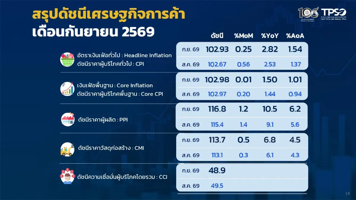 เงินเฟ้อไทย ก.ย. 69 พุ่ง 2.82% ปรับกรอบทั้งปี 69 เป็น 1.8-2.2%