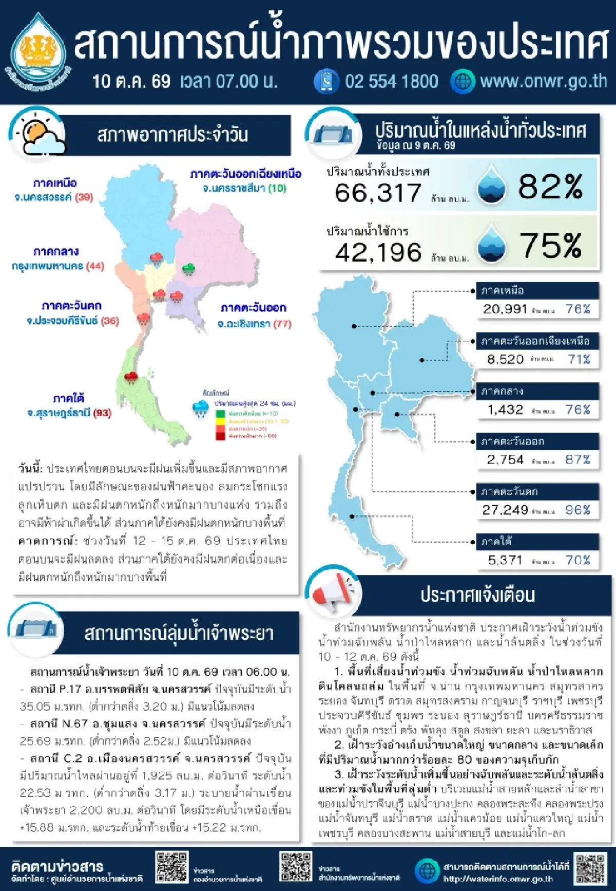 สทนช. เตือน 24 จังหวัดเสี่ยงน้ำท่วม 10-12 ต.ค. จับตาฝนหนัก