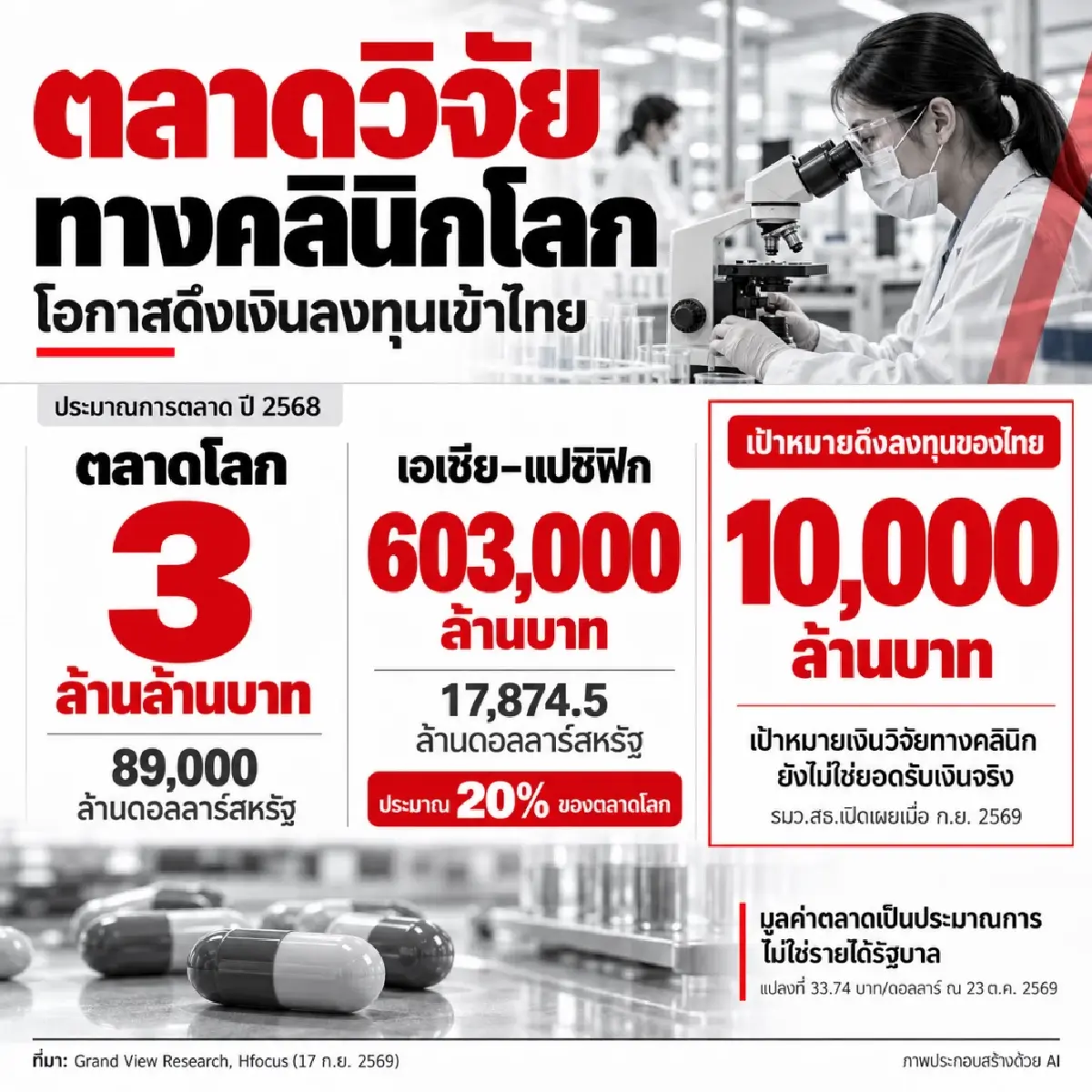 MOU ต้องไม่จบแค่กระดาษ! สธ.ปลดล็อกระเบียบ รพ.รัฐ  สู้ตลาดโลกดึงเงินวิจัยยาหมื่นล้าน