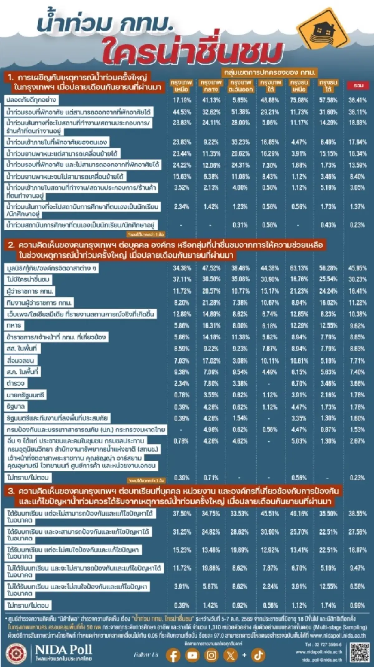 น้ำท่วม 2569 ฉุดคะแนนนิยมรัฐบาล! โพลชี้ 74.8% จวกเตือนภัยช้า