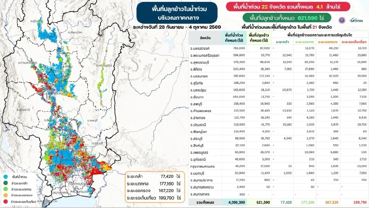 GISTDA เผยภาพดาวเทียมพบ น้ำท่วม 45 จังหวัดกว่า 5.12 ล้านไร่ ภาคกลางหนักสุด