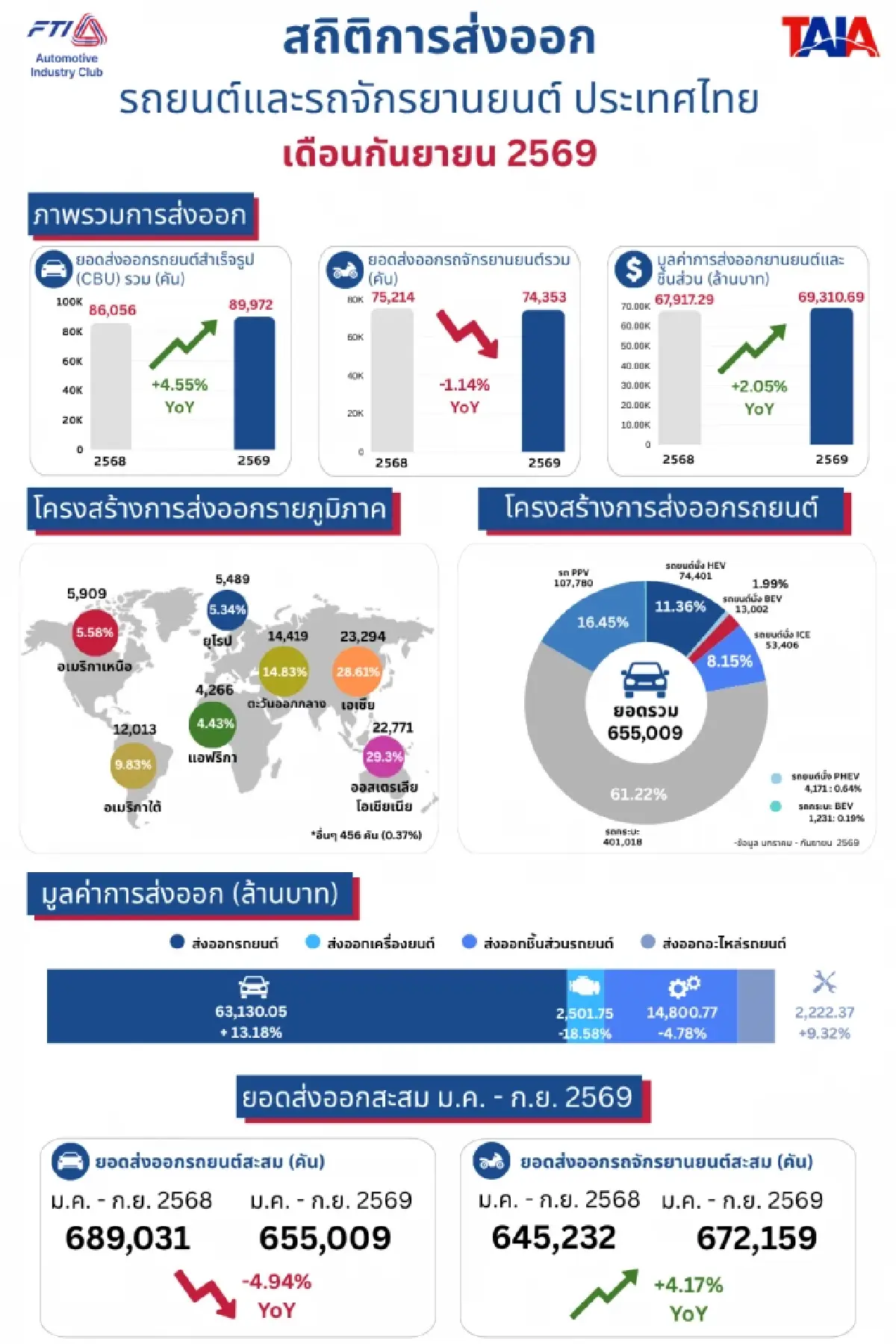 ผลิตรถยนต์ ก.ย. 69 ลด 6.08% สวนยอดขาย-ส่งออกโต กระบะยังซบเซา
