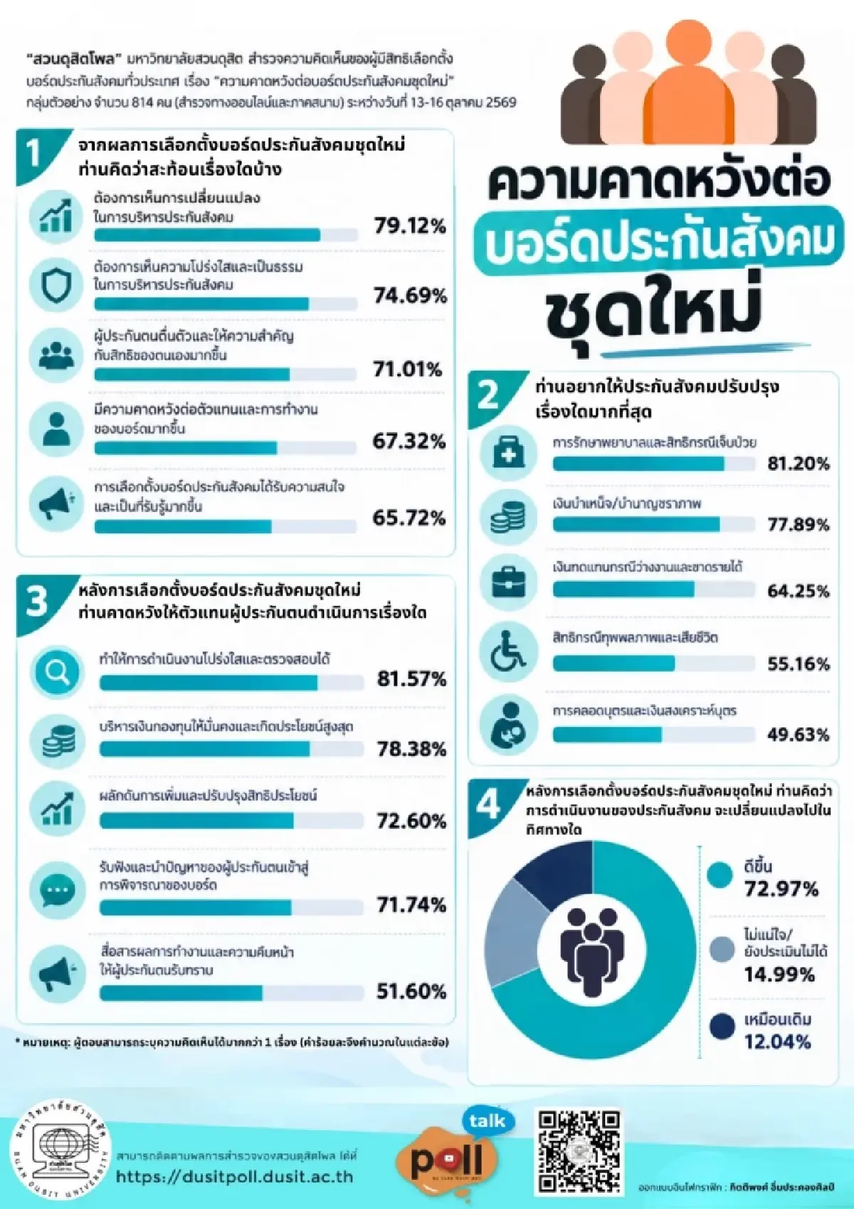 ผู้ประกันตน กว่า 79% คาดหวังบอร์ดชุดใหม่ ปรับสิทธิรักษา-เงินบำนาญ