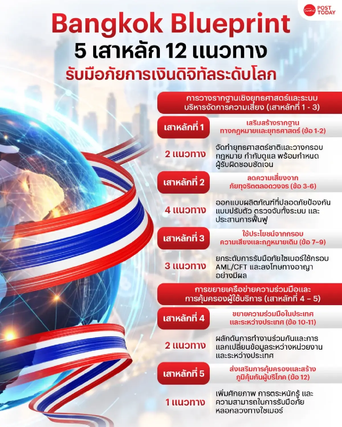 เจาะลึก Bangkok Blueprint เข็มทิศนโยบายระดับโลกสู้ภัยการเงินดิจิทัล-สแกมเมอร์