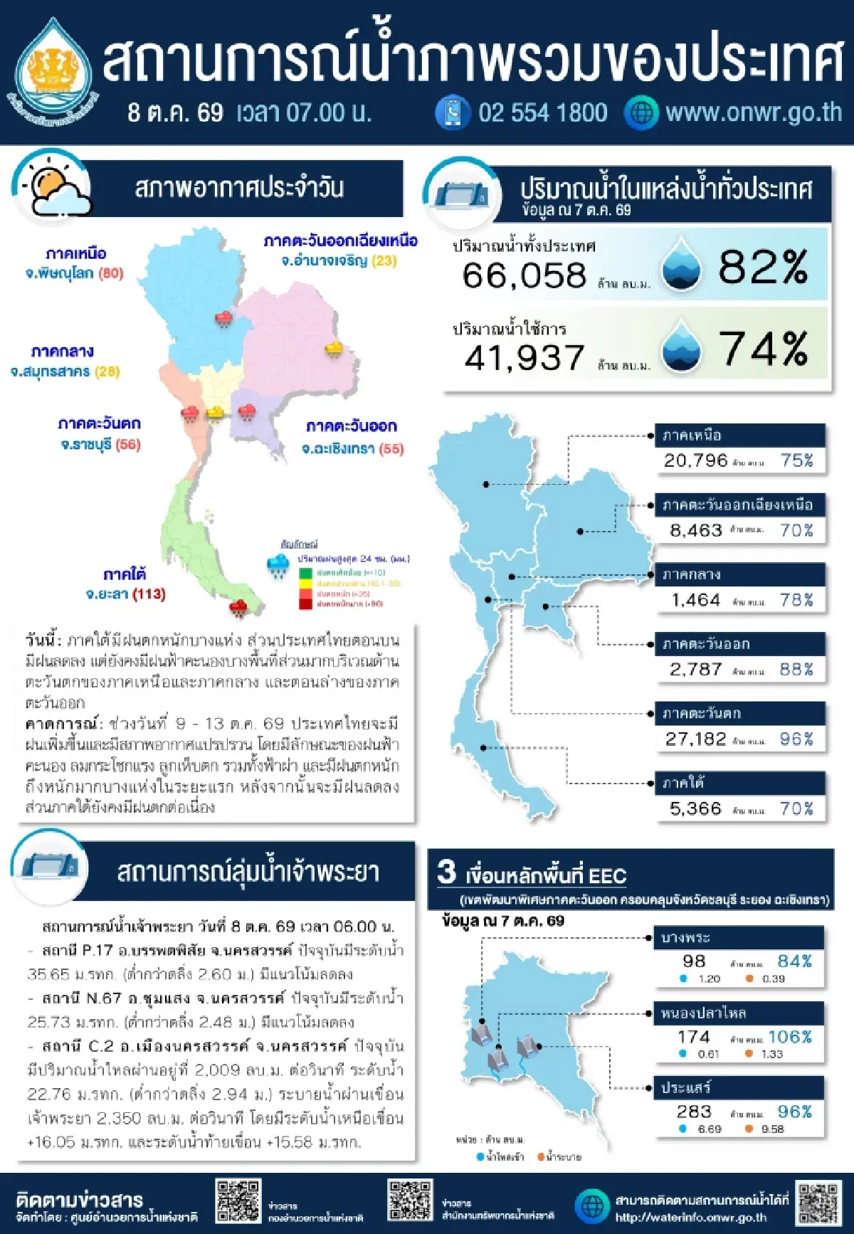 น้ำอ่างทั่วประเทศ 82% เจ้าพระยาระบาย 2,350 ลบ.ม./วินาที ภาคใต้ฝนตกหนัก