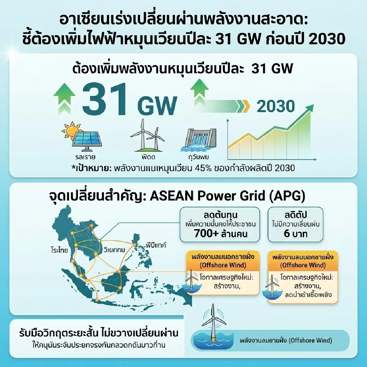อาเซียนเร่งเกมพลังงานสะอาด! เปิดโจทย์ใหญ่เพิ่มไฟฟ้าหมุนเวียนปีละ 31 GW