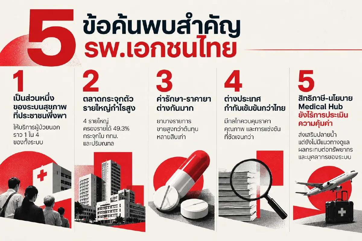 เปิด 5 ข้อค้นพบวิจัยเรื่อง "รพ.เอกชนไทย" ราคายาสูง-ตลาดกระจุก-รัฐกำกับไม่ทัน