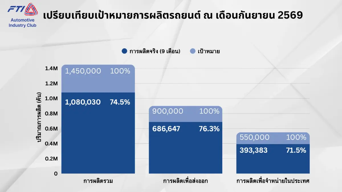 ผลิตรถยนต์ ก.ย. 69 ลด 6.08% สวนยอดขาย-ส่งออกโต กระบะยังซบเซา
