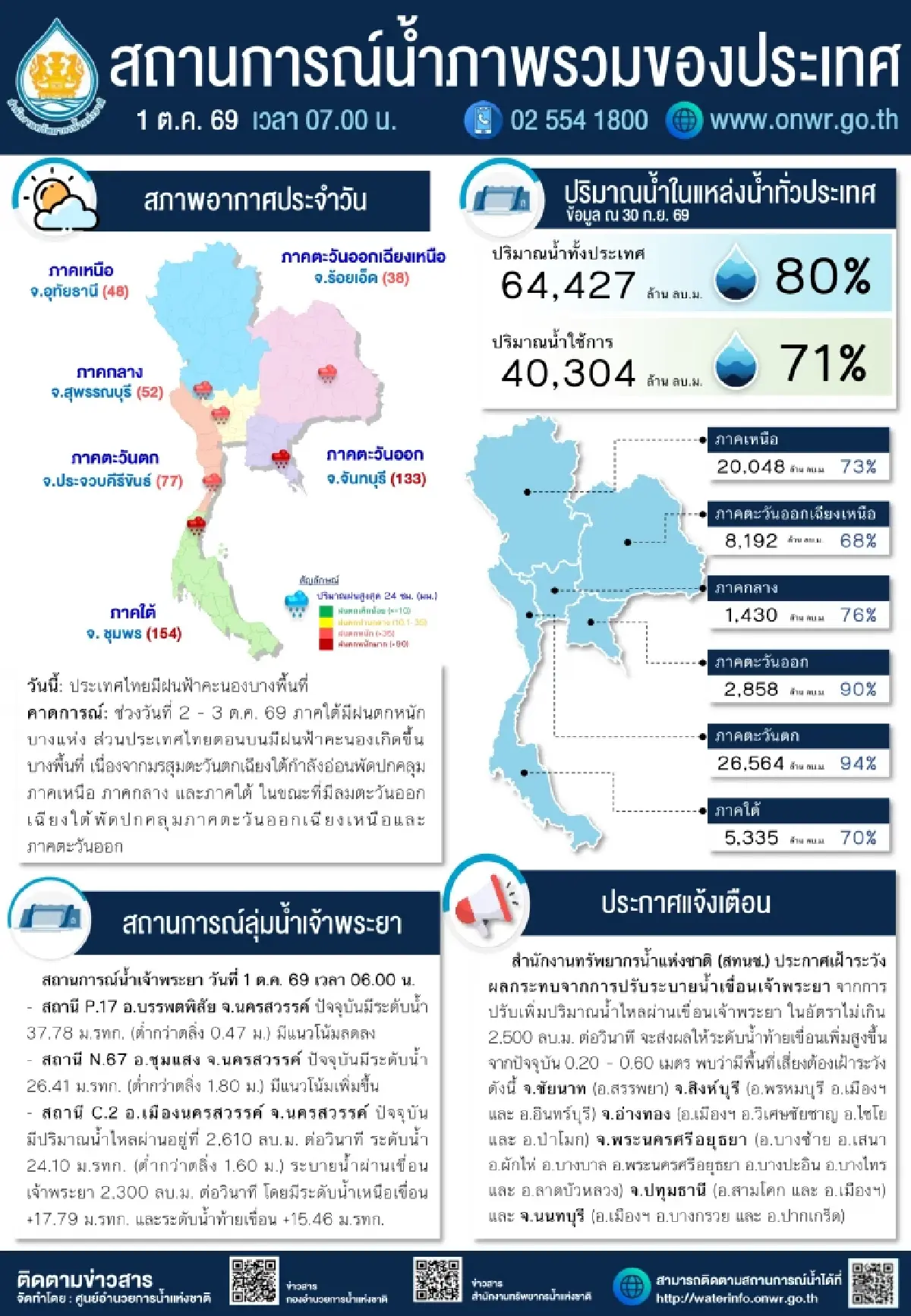 สทนช.เตือน 6 จังหวัดรับน้ำเจ้าพระยาเพิ่ม ใต้ฝนตกหนัก 2–3 ต.ค.69