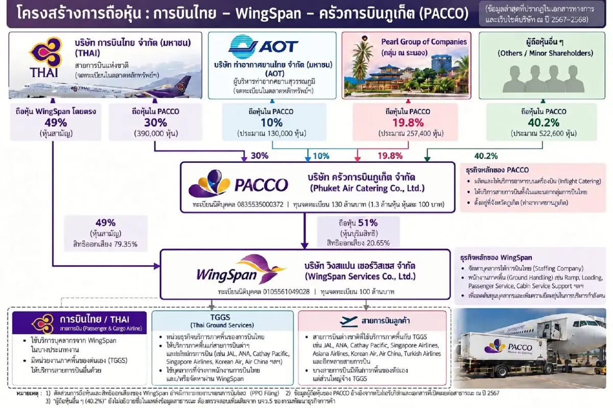 “ชาย เอี่ยมศิริ” ถือหุ้น Wingspan แค่ 1 หุ้น แต่อำนาจบริหารเต็ม