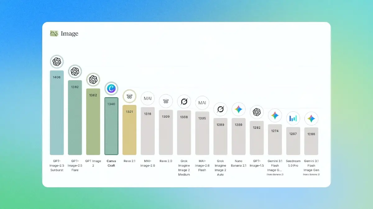 Canva เปิดตัว Canva Craft โมเดล AI สร้างภาพตัวแรกของค่าย เจนภาพชัดระดับ 2K