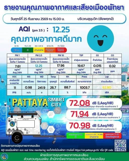 พัทยา ลุยส่งรถตรวจ PM2.5 ตระเวนทั่วเมือง เปิดข้อมูลอากาศเรียลไทม์ให้ประชาชนรู้ทัน