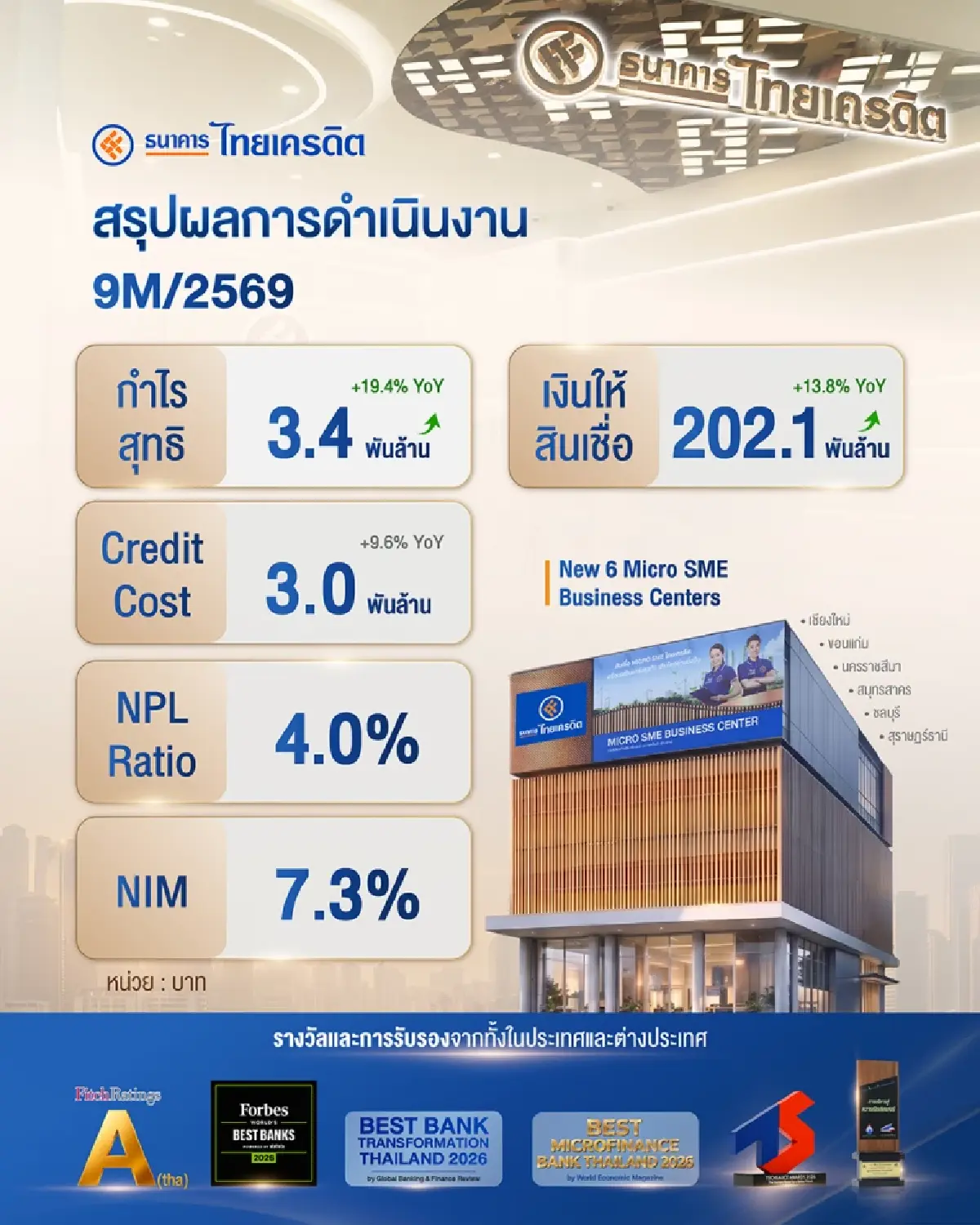 CREDIT โชว์ Q3/69 ทำกำไรสุทธิ ,239 ล้านบาท พุ่ง 22.2% ทำสถิติสูงสุดใหม่