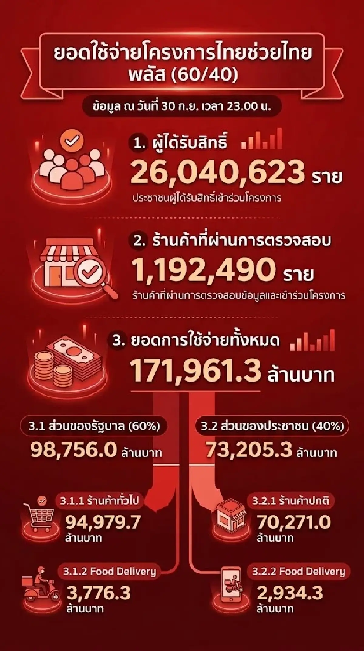 ไทยช่วยไทย พลัส เฟส2 วันแรกคึกคัก เงินสะพัดทะลุ 1.71 แสนลบ.