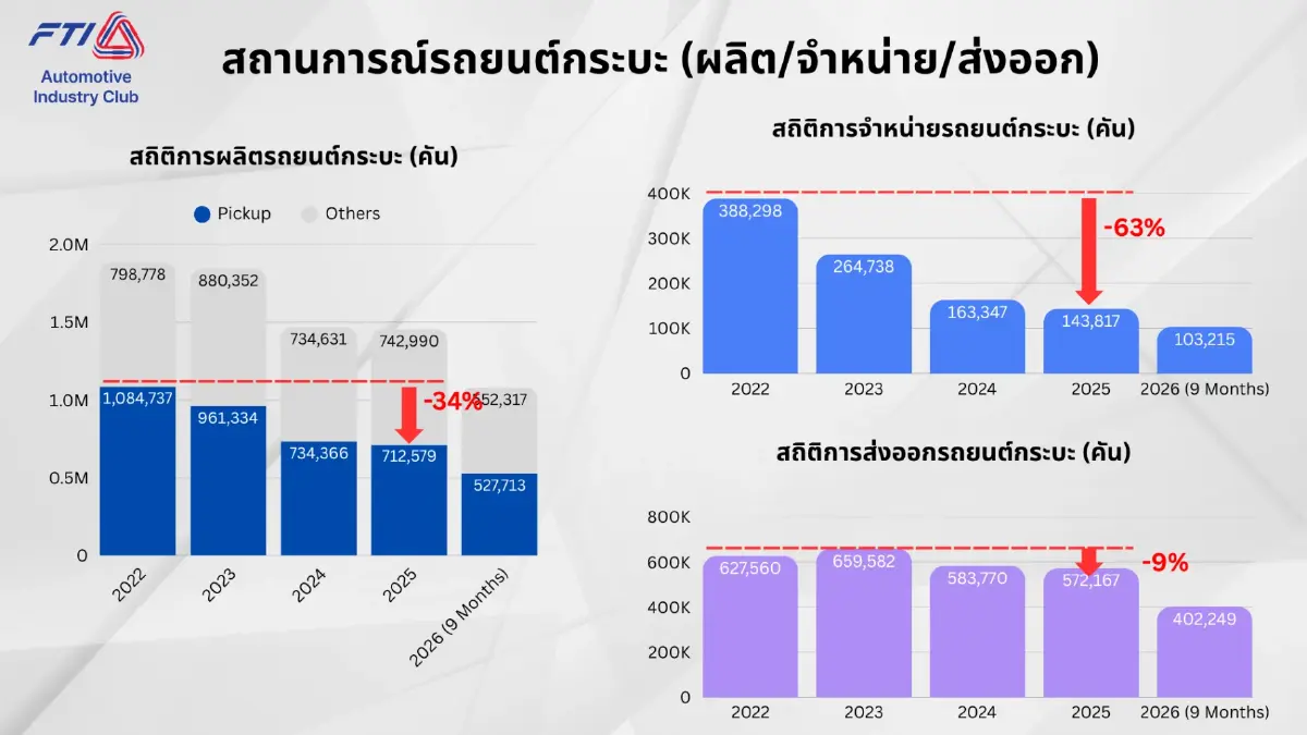 ผลิตรถยนต์ ก.ย. 69 ลด 6.08% สวนยอดขาย-ส่งออกโต กระบะยังซบเซา