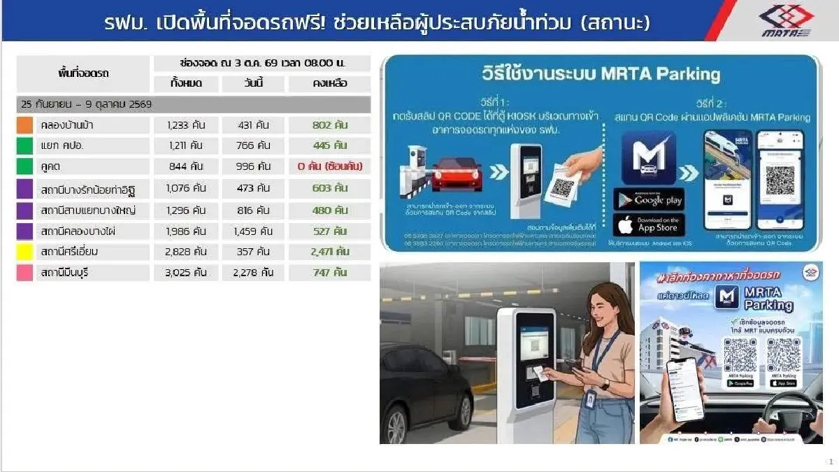 “พิพัฒน์” อัปเดตคมนาคมช่วยน้ำท่วม เปิดจอดฟรี-ลดค่าซ่อมรถ 30%