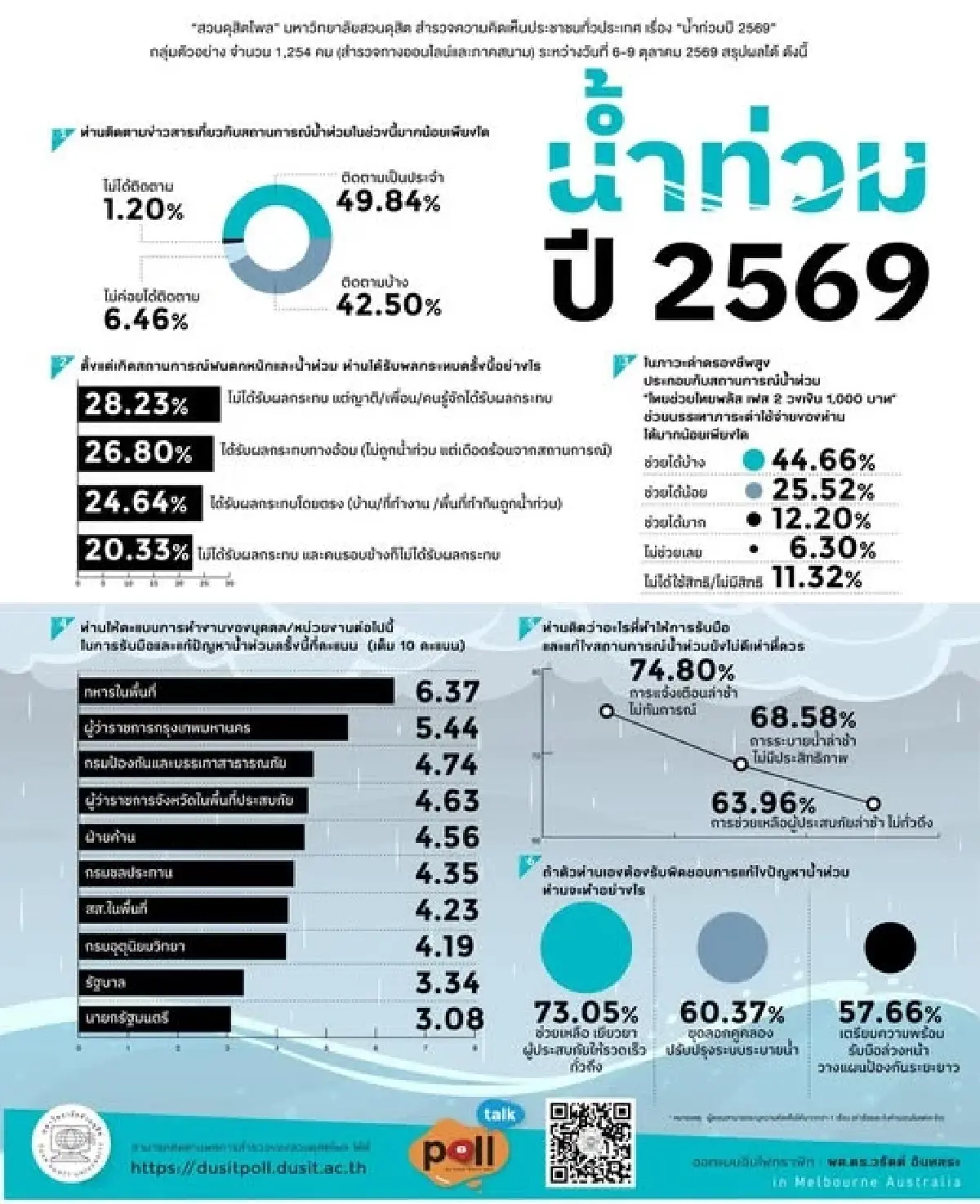 น้ำท่วม 2569 ฉุดคะแนนนิยมรัฐบาล! โพลชี้ 74.8% จวกเตือนภัยช้า