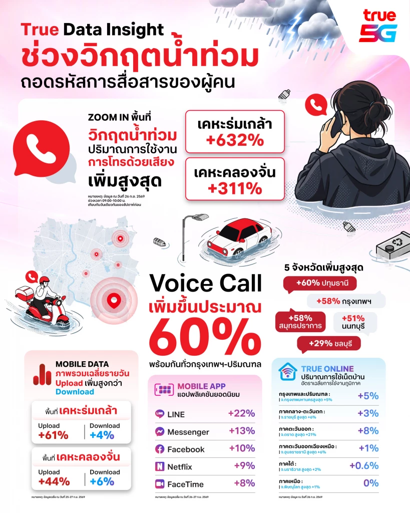 ทรู เผย Insight น้ำท่วม ยอด Voice พุ่ง 600% สะท้อนความสำคัญการสื่อสารช่วงวิกฤต