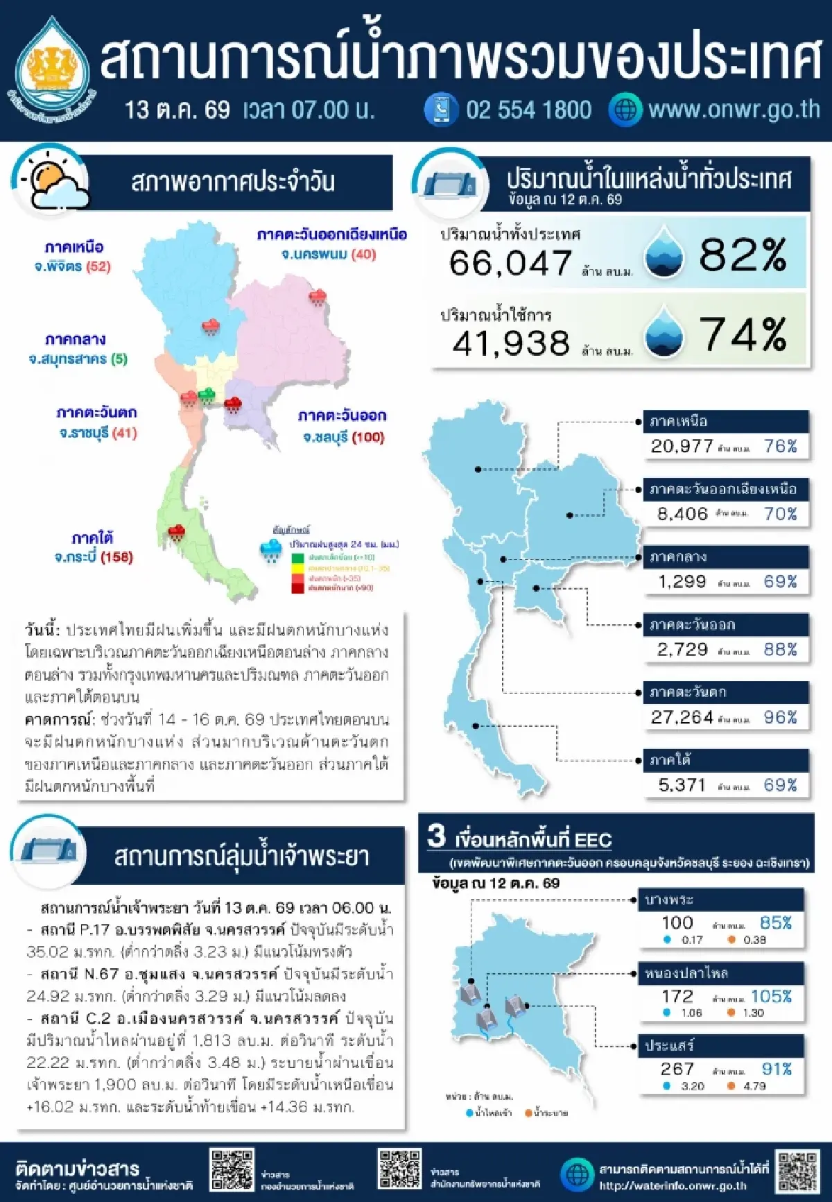 สทนช. เตือนฝนตกหนัก 14–16 ต.ค. น้ำอ่างทั่วประเทศแตะ 82%