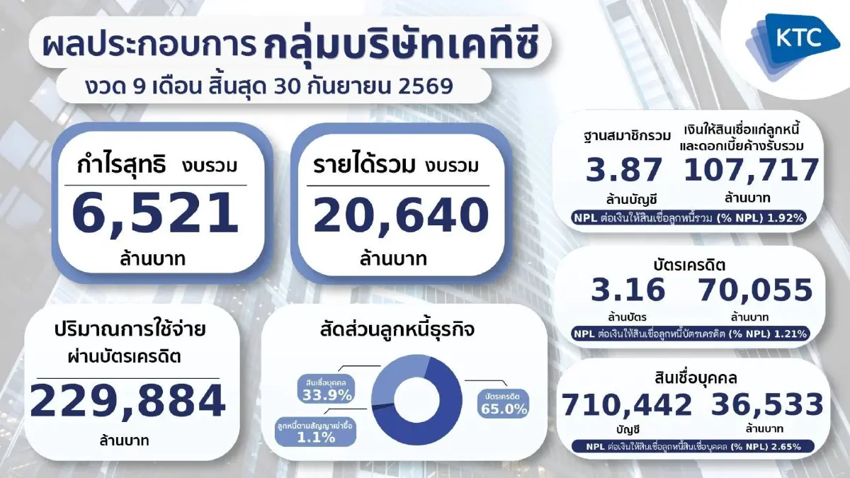 ส่องงบ KTC ไตรมาส 3/69 โชว์กำไร 2,125 ล้าน โต 8.9% คุม NPL ต่ำกว่า 2%