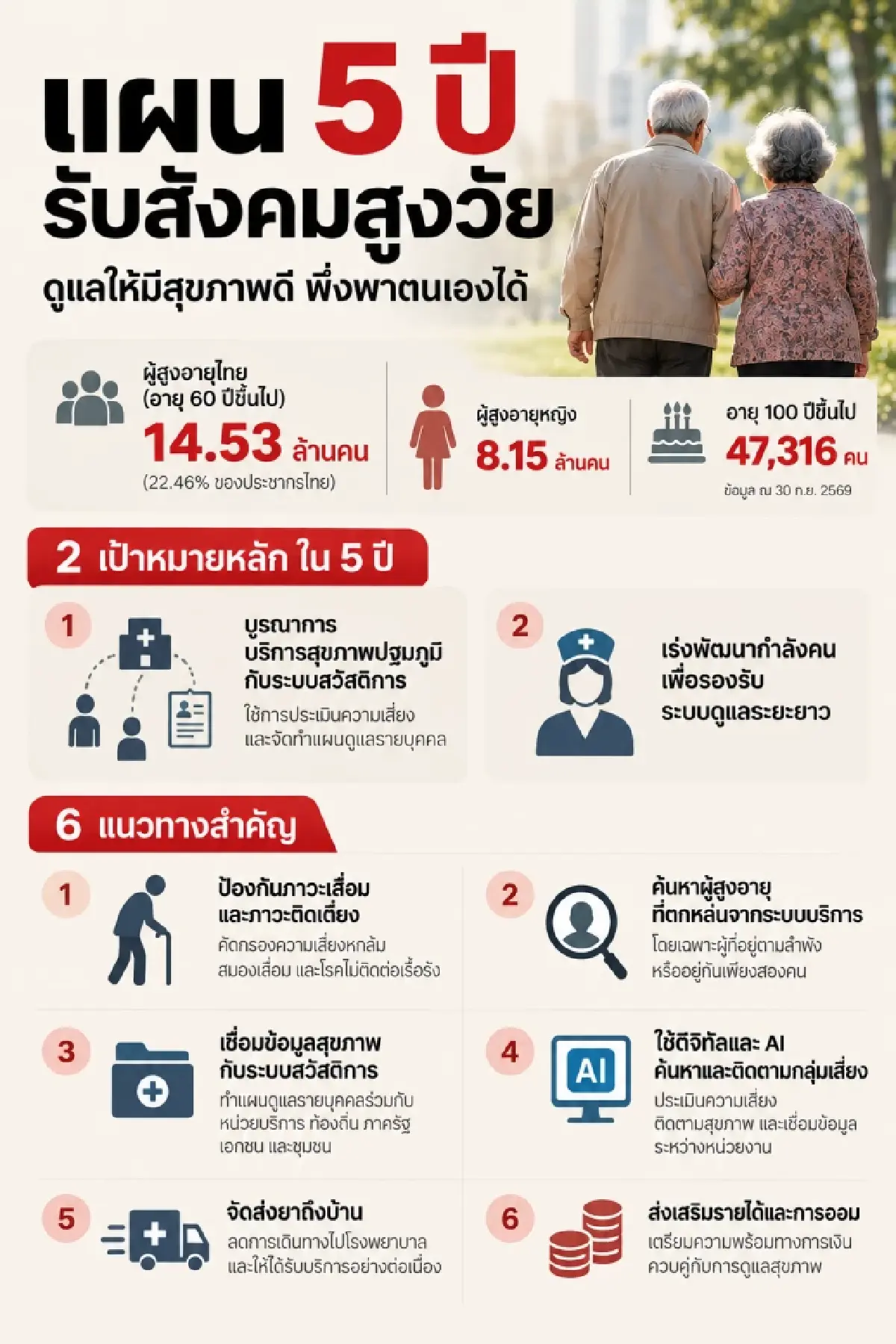 สธ.กางแผน 5 ปีรับสังคมสูงวัย 14.5 ล้านคน!  ดึง AI ดูแลลดเสี่ยงติดเตียง