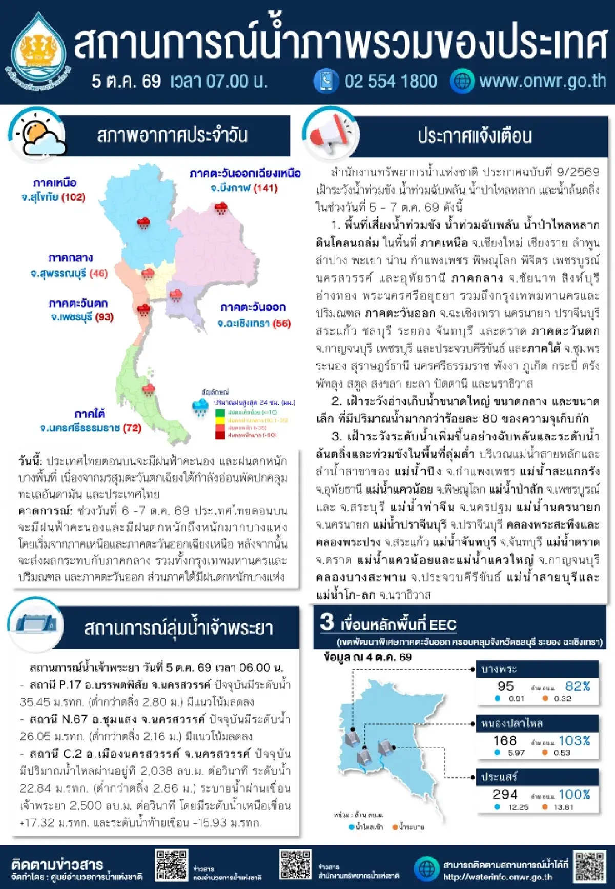สทนช.เตือนน้ำท่วม 5–7 ต.ค.69 อ่างหนองปลาไหลมีปริมาณน้ำ 103%