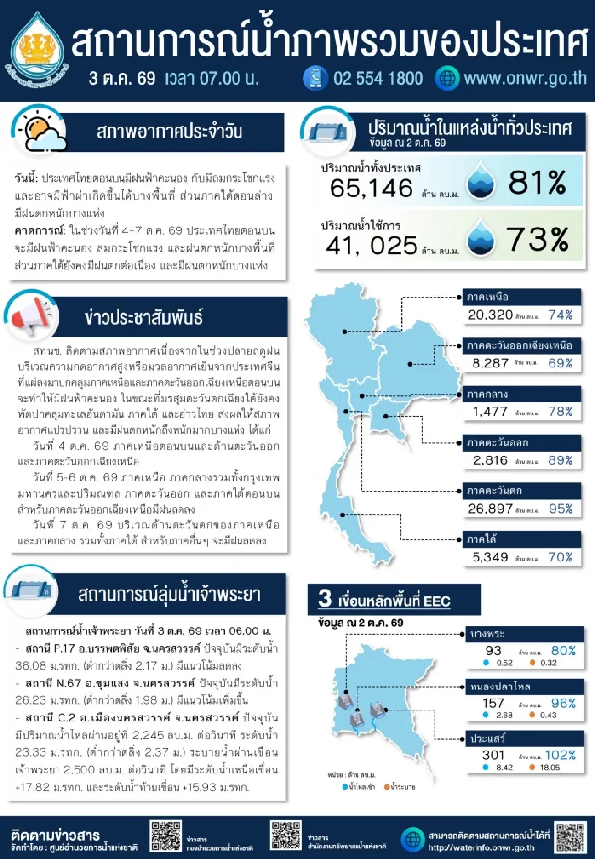 สทนช.เตือนฝนตกหนัก 4–7 ต.ค.นี้ อ่างเก็บน้ำประเทศแตะ 81%