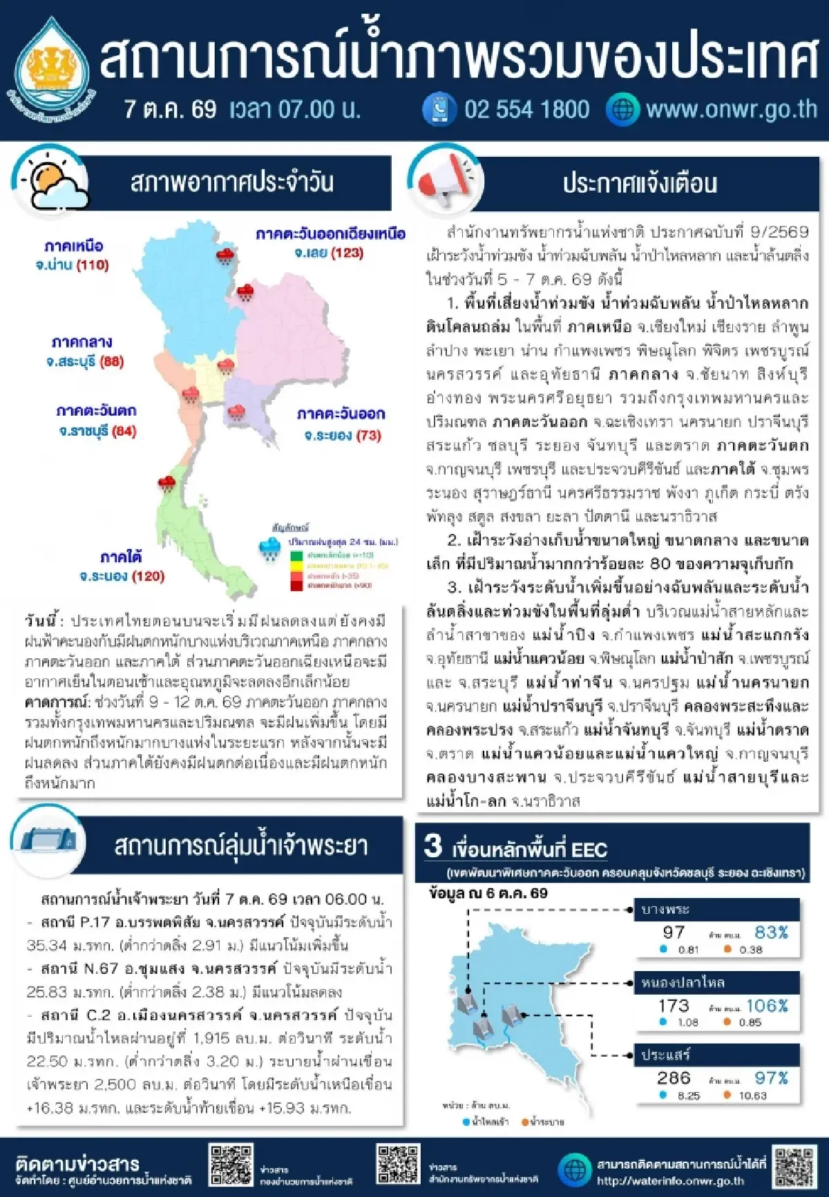 สทนช.เตือนฝนตกหนัก 9–12 ต.ค. กทม.–ภาคกลางเฝ้าระวัง หนองปลาไหลน้ำถึง 106%