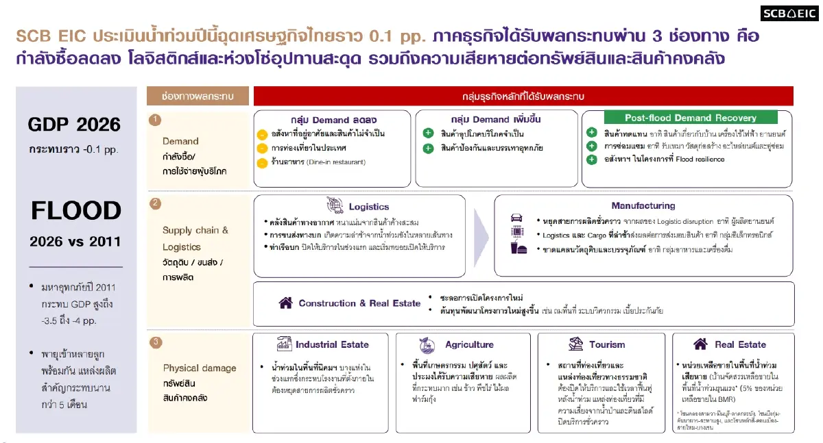 SMEs ไทยติดหล่ม เศรษฐกิจโตไม่ทั่วถึง! ขาดสภาพคล่อง-เข้าถึงสินเชื่อยาก ฉุดลงทุน-จ้างงาน