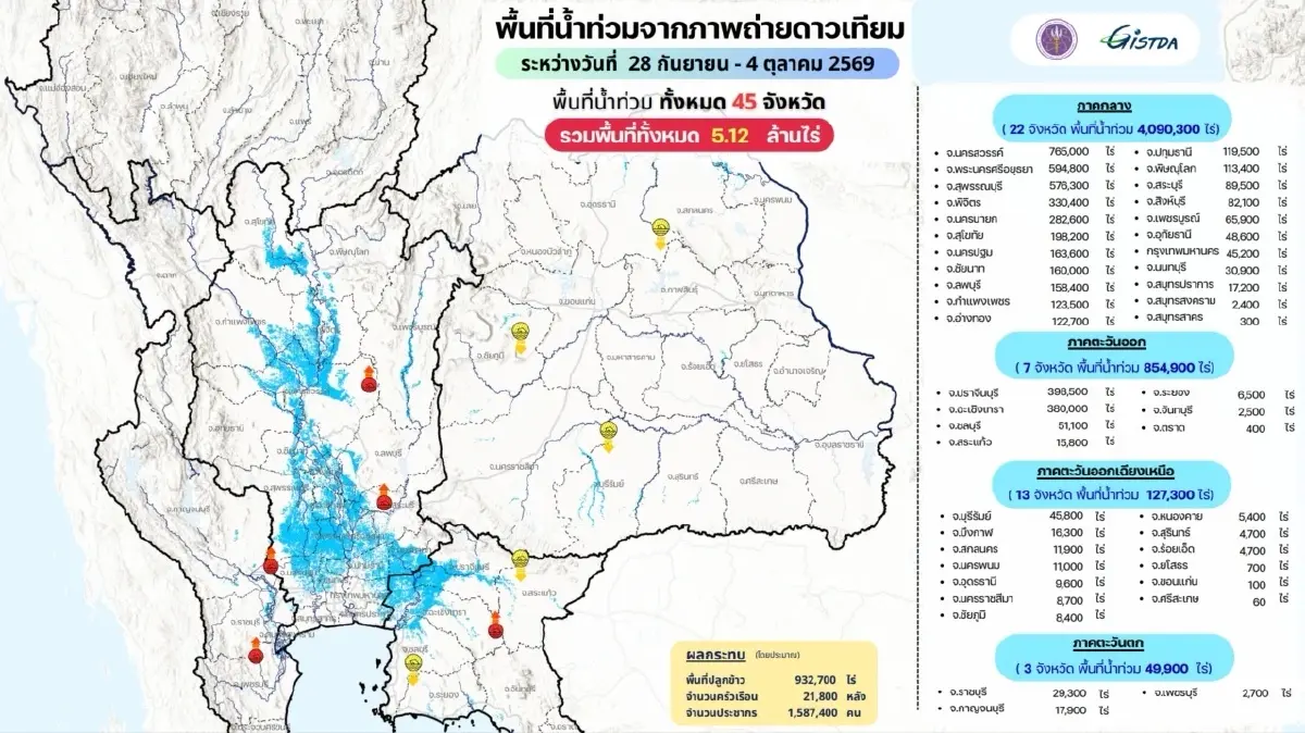 GISTDA เผยภาพดาวเทียมพบ น้ำท่วม 45 จังหวัดกว่า 5.12 ล้านไร่ ภาคกลางหนักสุด