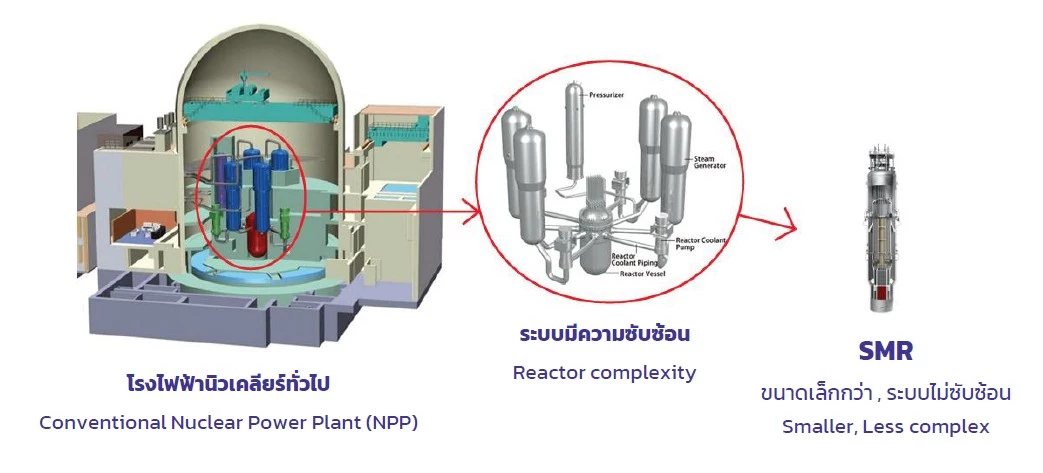 ปลดล็อกภาพจำ ทำไม SMR ถึงปลอดภัยกว่านิวเคลียร์ในอดีต?
