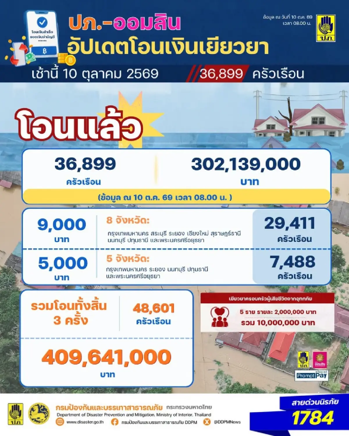 อัปเดตเงินเยียวยาน้ำท่วม 10 ต.ค. 69 โอนแล้ว 36,899 ครัวเรือน