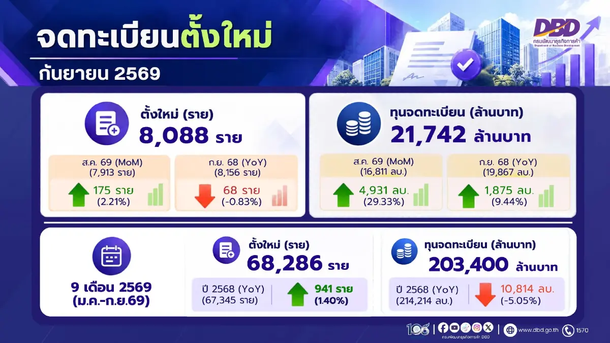ธุรกิจตั้งใหม่ 9 เดือนเแตะ 6.8 หมื่นราย ออนไลน์–ร้านอาหาร–เสื้อผ้ามาแรง