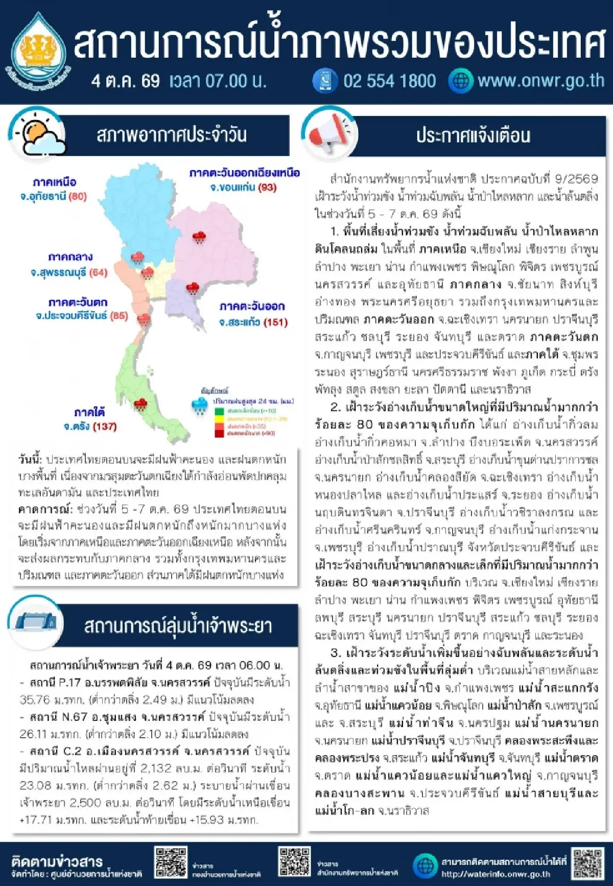 สทนช.เตือนฝนตกหนัก 5–7 ต.ค.69 เฝ้าระวังน้ำท่วม–ล้นตลิ่ง