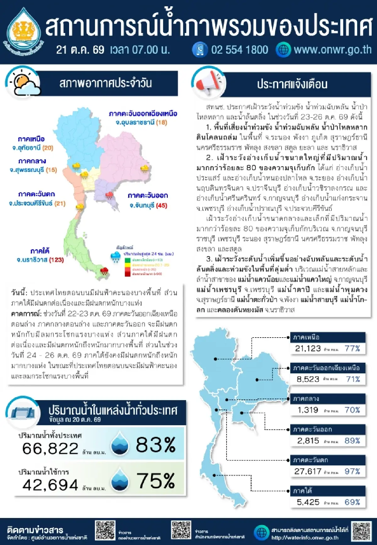 ใต้ฝนตกหนักต่อเนื่อง 21–26 ต.ค. เตือน 10 จังหวัดเสี่ยงน้ำท่วม