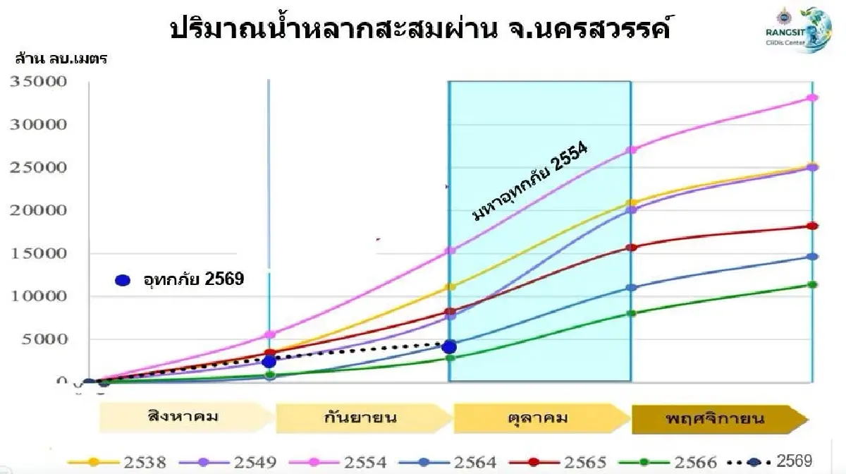 “เสรี” ชี้มวลน้ำเหนือกดดันเจ้าพระยา เตือนชัยนาท-กรุงเทพฯ–อยุธยา มีเวลารับมือ 7-10 วัน