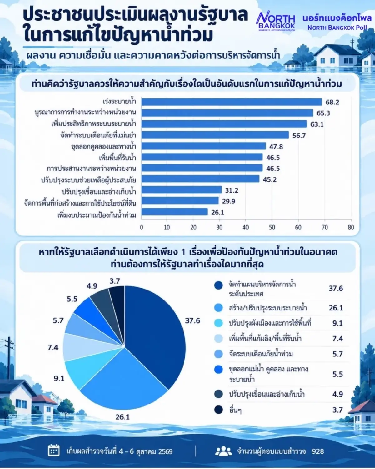 โพลชี้ประชาชนไม่เชื่อมั่นรัฐแก้น้ำท่วม จี้วางแผนระยะยาว