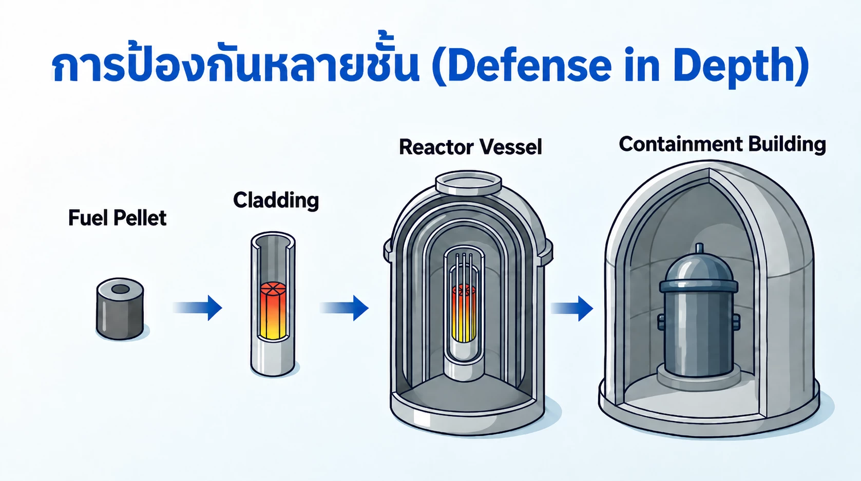 ปลดล็อกภาพจำ ทำไม SMR ถึงปลอดภัยกว่านิวเคลียร์ในอดีต?