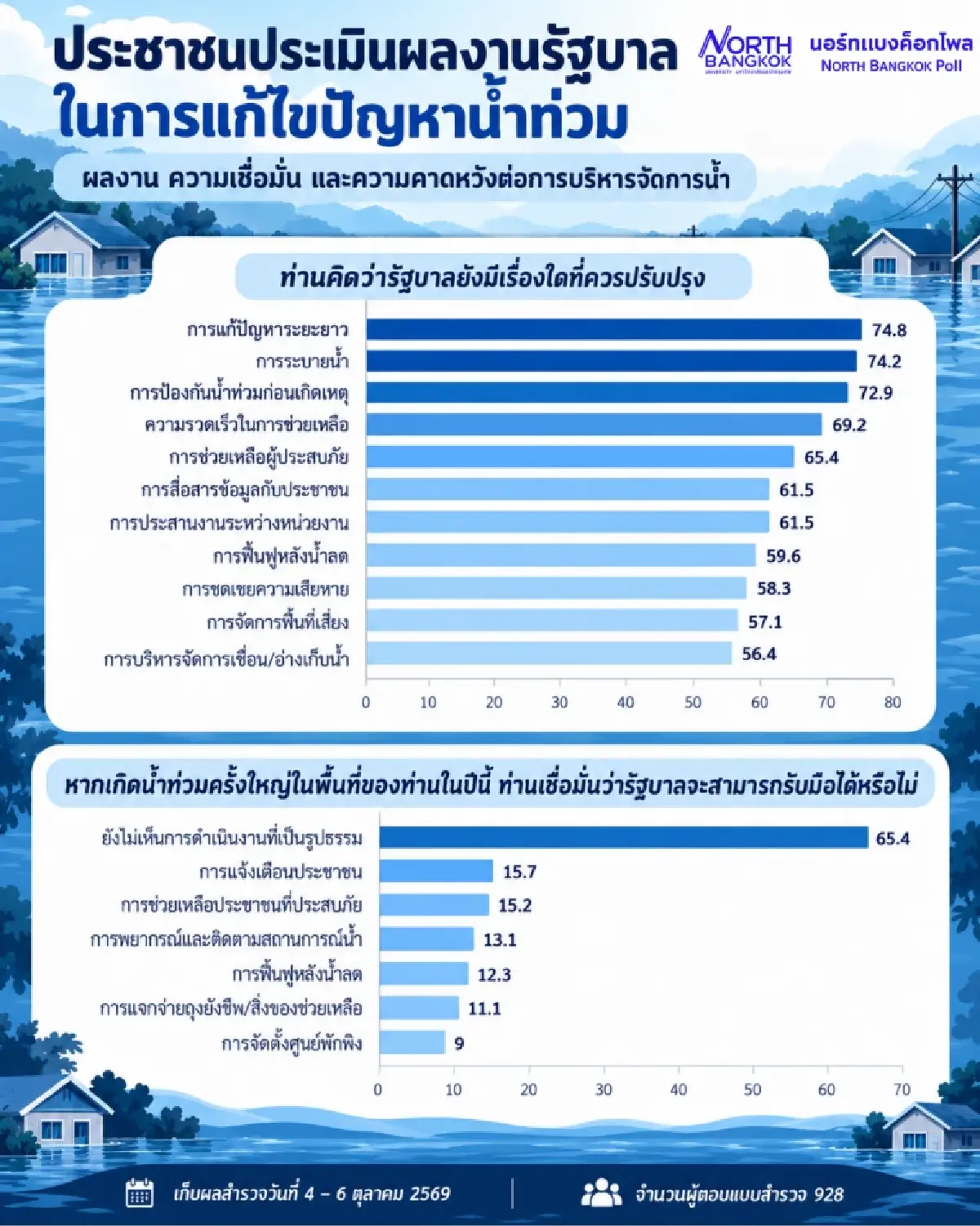 โพลชี้ประชาชนไม่เชื่อมั่นรัฐแก้น้ำท่วม จี้วางแผนระยะยาว