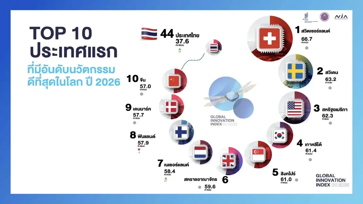 ไทยขยับขึ้นอันดับ 44 ดัชนีนวัตกรรมโลก 2026 เด่นผลผลิตความรู้