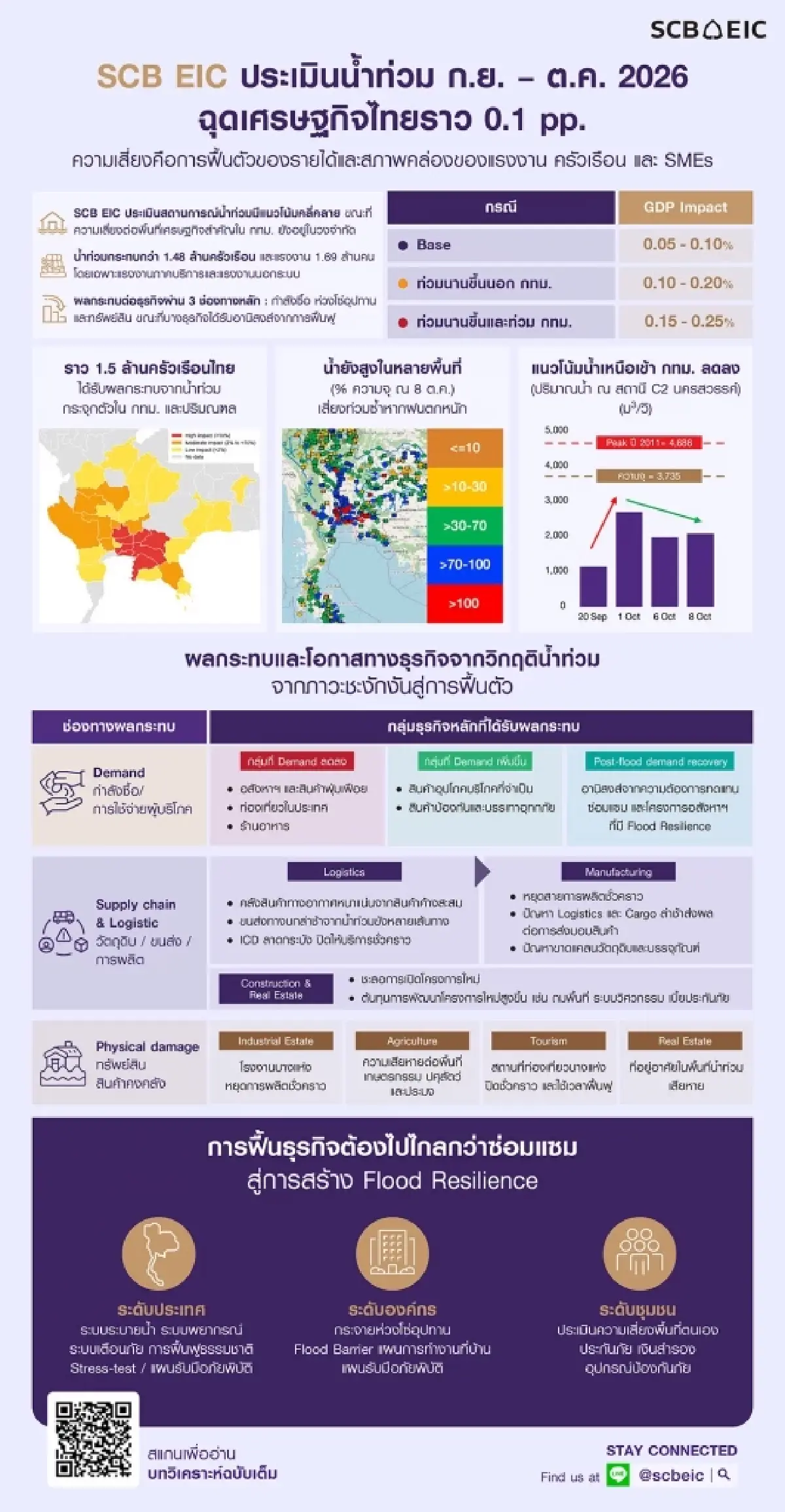 น้ำท่วม กระทบ 1.69 ล้านแรงงาน ซ้ำเติม SME เงินสำรองน้อย เสี่ยงฟื้นตัวช้า