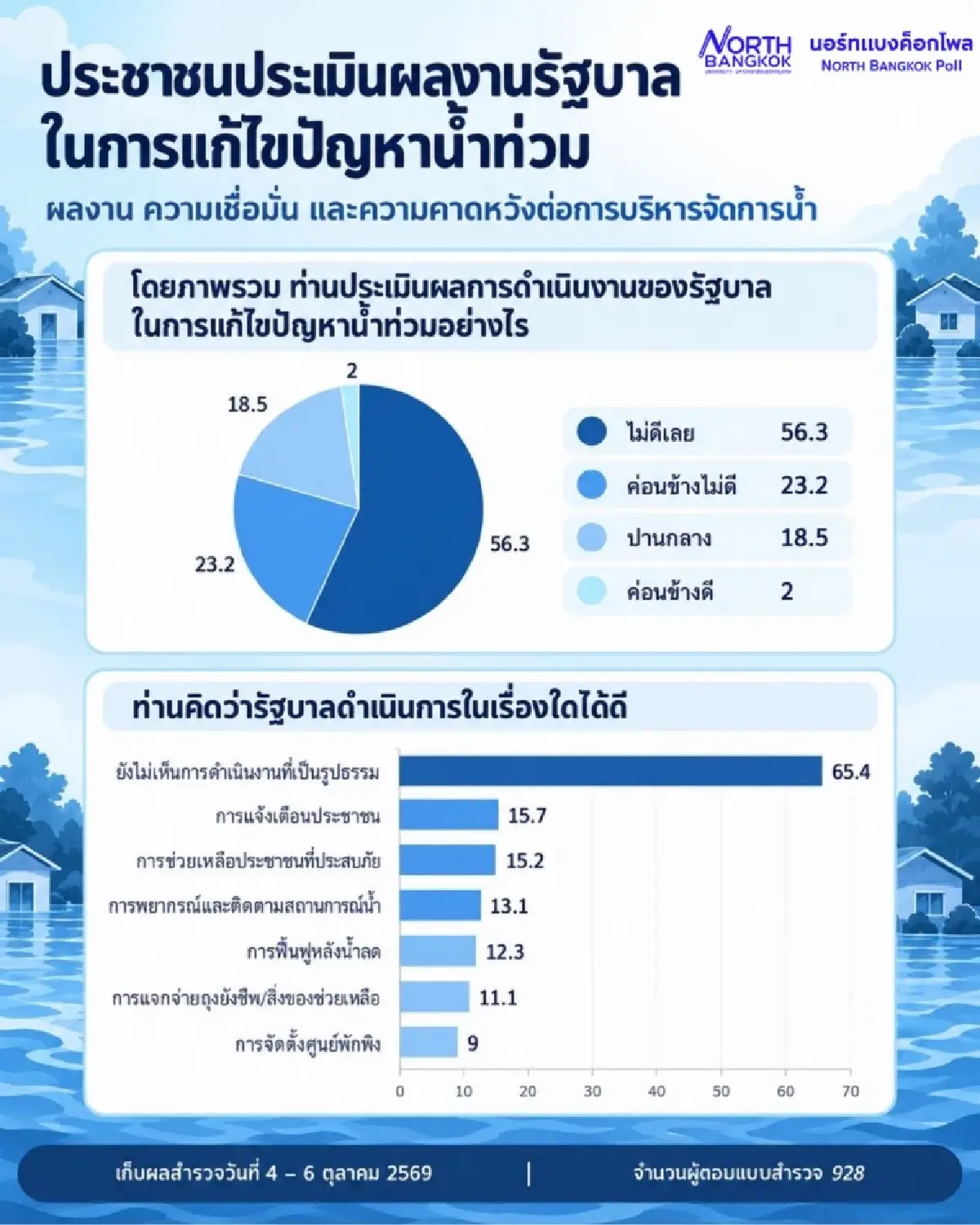 โพลชี้ประชาชนไม่เชื่อมั่นรัฐแก้น้ำท่วม จี้วางแผนระยะยาว