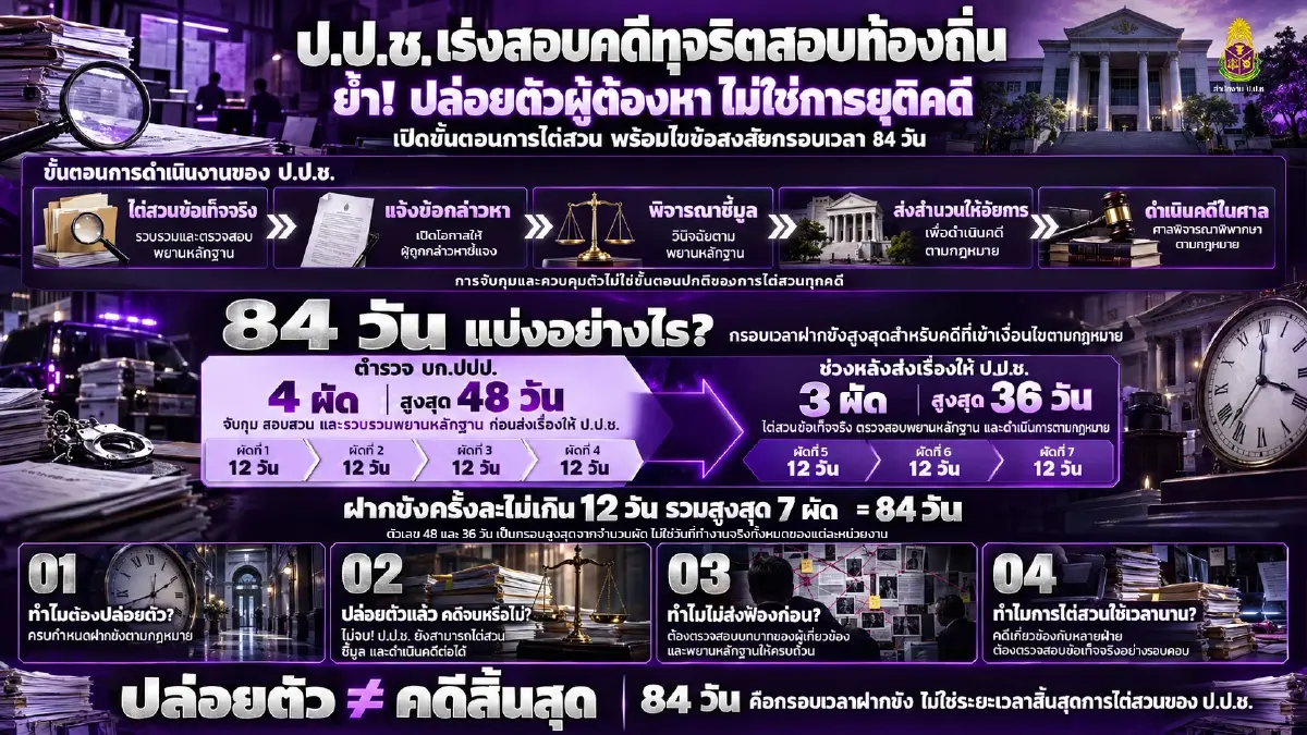 ป.ป.ช. แจงปมปล่อยตัว 3 ผู้ต้องหา คดีโกงสอบท้องถิ่น ยันทำตามกฎหมาย