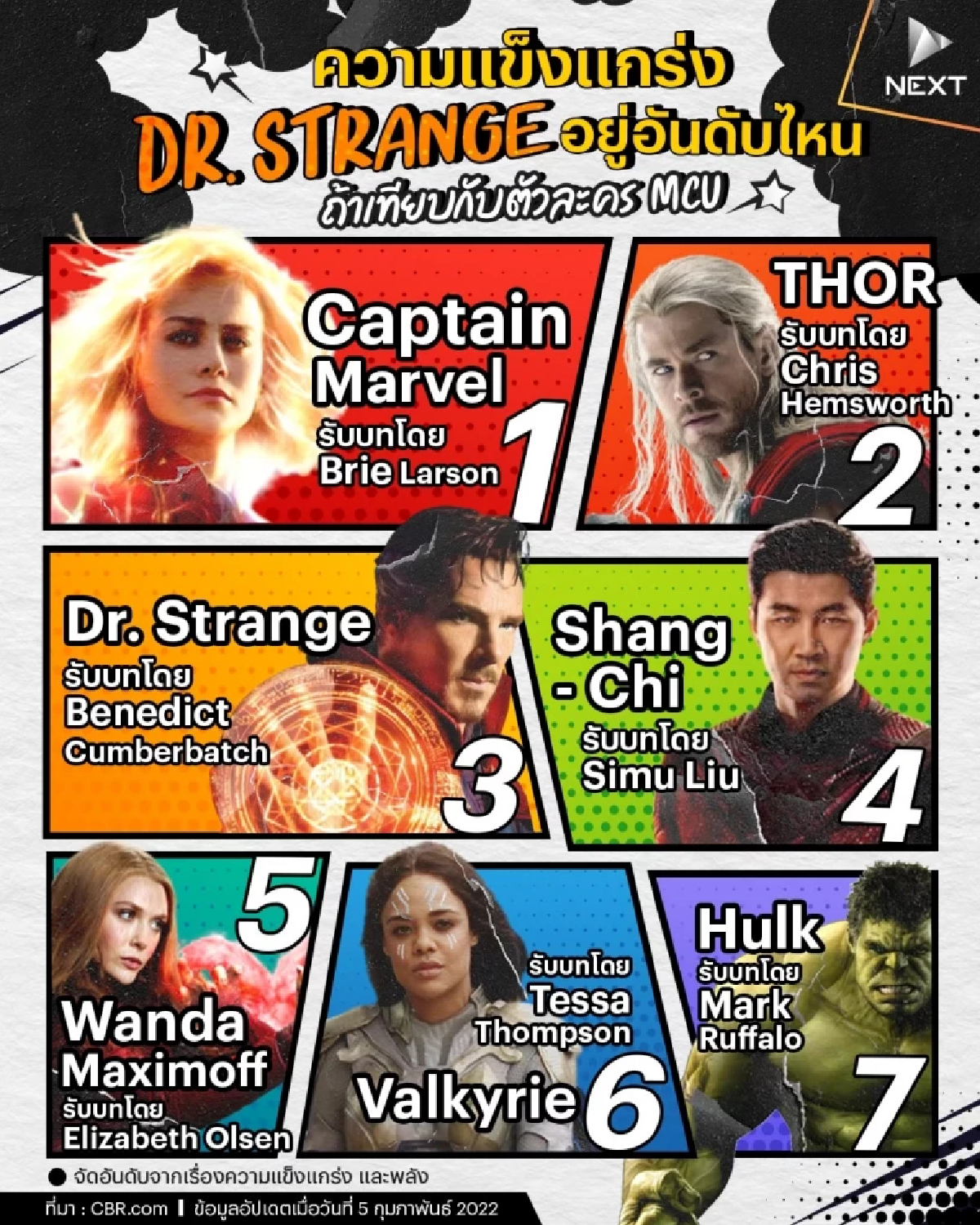 ความแข็งแกร่ง ของ Dr. Strange อยู่อันดับไหน ถ้าเทียบกับตัวละคร MCU ความแข็งแกร่ง ของ Dr. Strange อยู่อันดับไหน ถ้าเทียบกับตัวละคร MCU