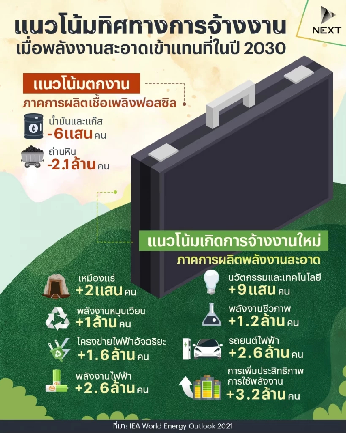 แนวโน้มทิศทางการจ้างงาน เมื่อพลังงานสะอาดเริ่มเข้าแทนที่ภายในปี 2030 แนวโน้มทิศทางการจ้างงาน เมื่อพลังงานสะอาดเริ่มเข้าแทนที่ภายในปี 2030