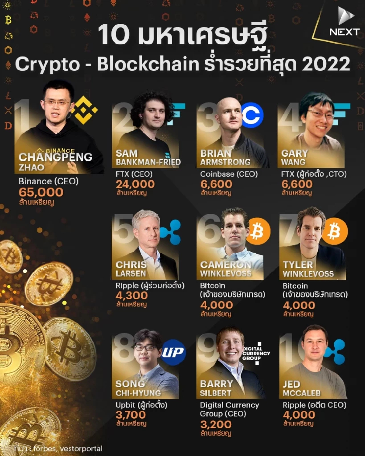 10 มหาเศรษฐี crypto-blockchain ที่ร่ำรวยที่สุด 2022 10 มหาเศรษฐี crypto-blockchain ที่ร่ำรวยที่สุด 2022